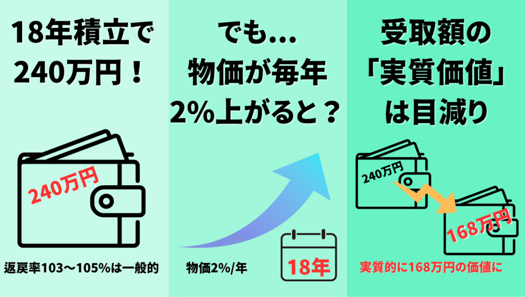 物価毎年２％上昇すると仮定すると、18年積立してもらえる額240万円は、約168万円の価値に目減りしてしまう図解。