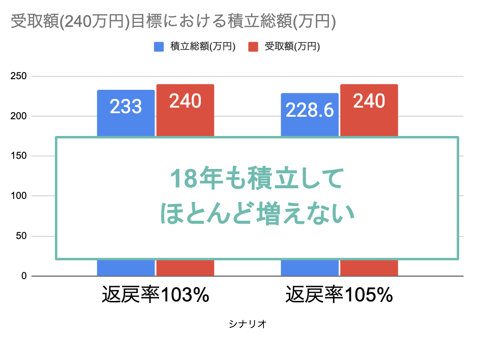 返戻率103〜105％がほとんど増えない現実をグラフで可視化